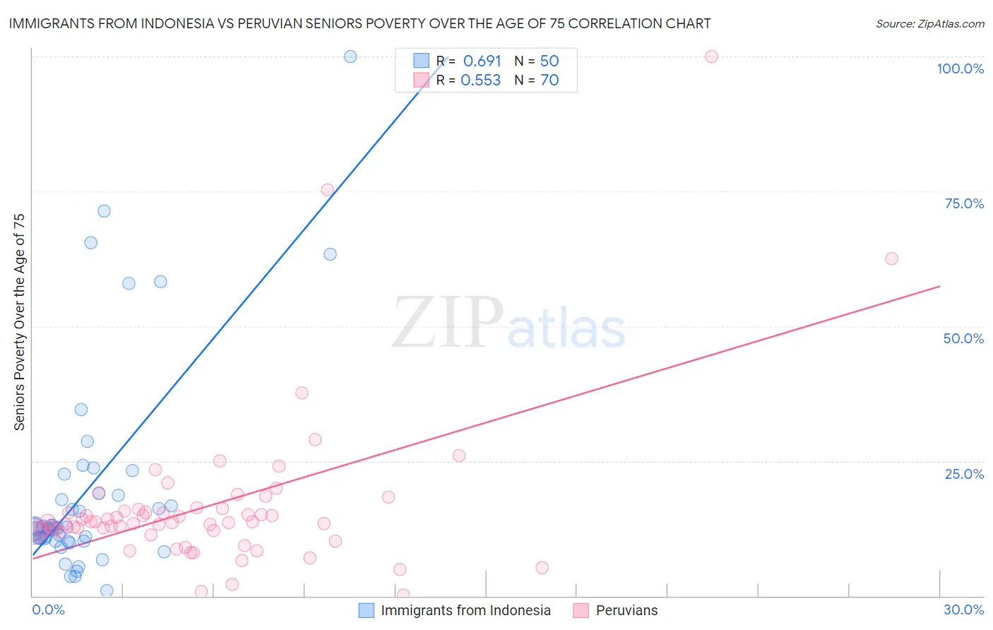 Immigrants from Indonesia vs Peruvian Seniors Poverty Over the Age of 75