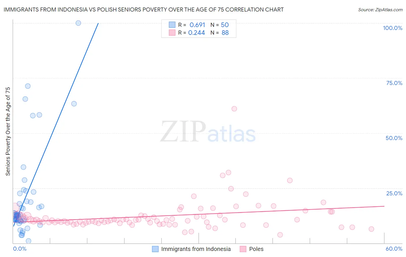 Immigrants from Indonesia vs Polish Seniors Poverty Over the Age of 75