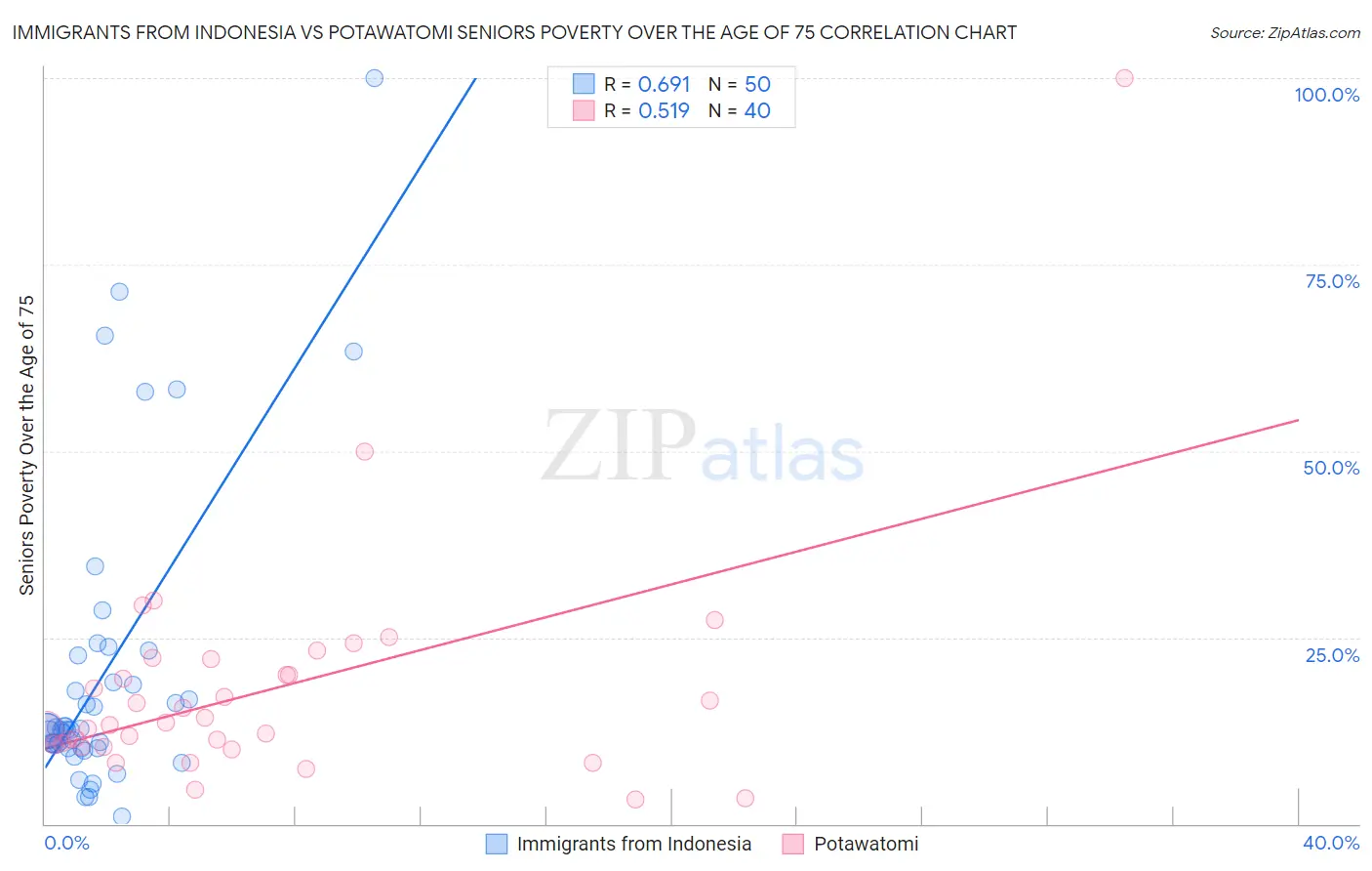 Immigrants from Indonesia vs Potawatomi Seniors Poverty Over the Age of 75