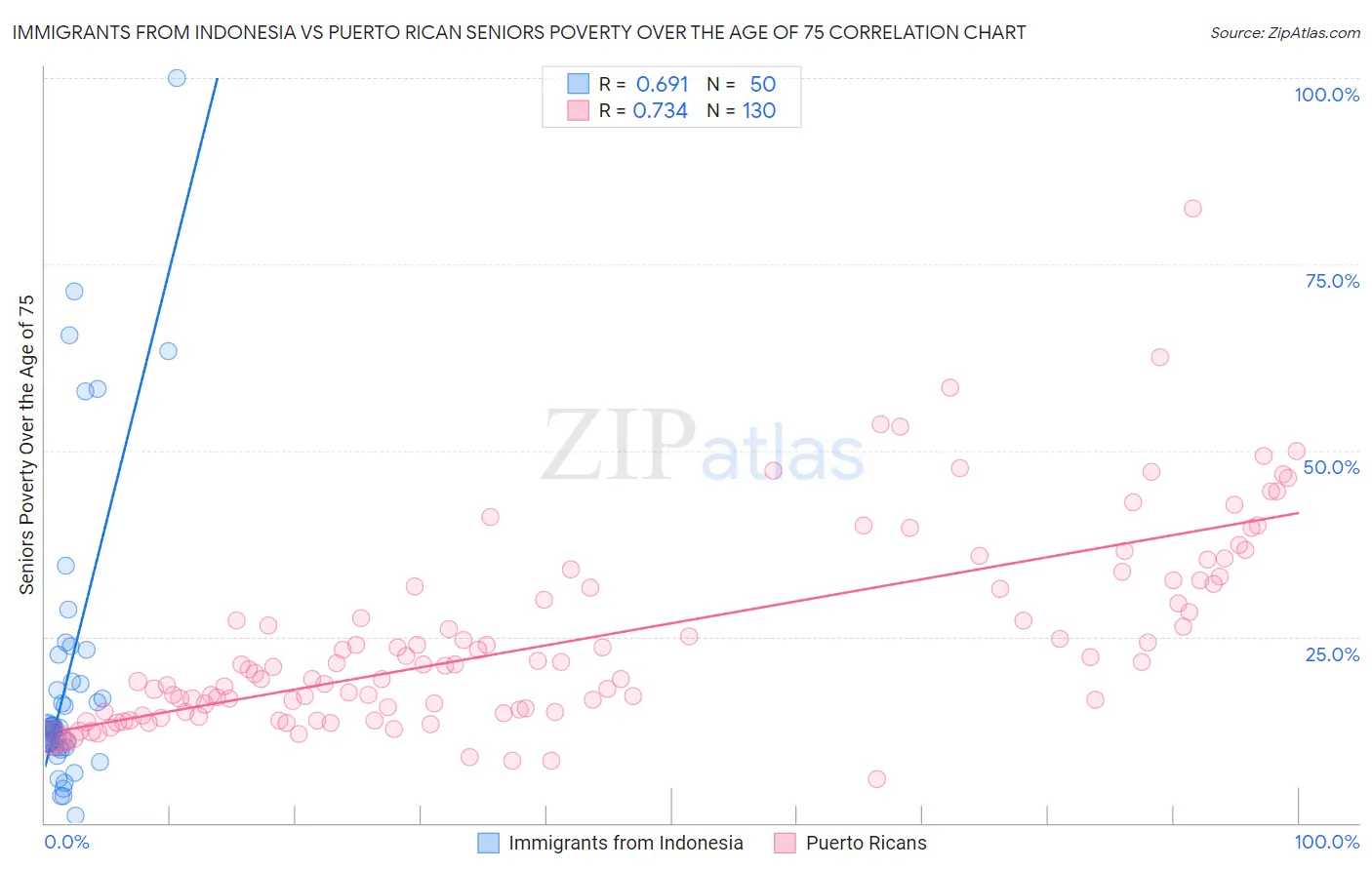 Immigrants from Indonesia vs Puerto Rican Seniors Poverty Over the Age of 75