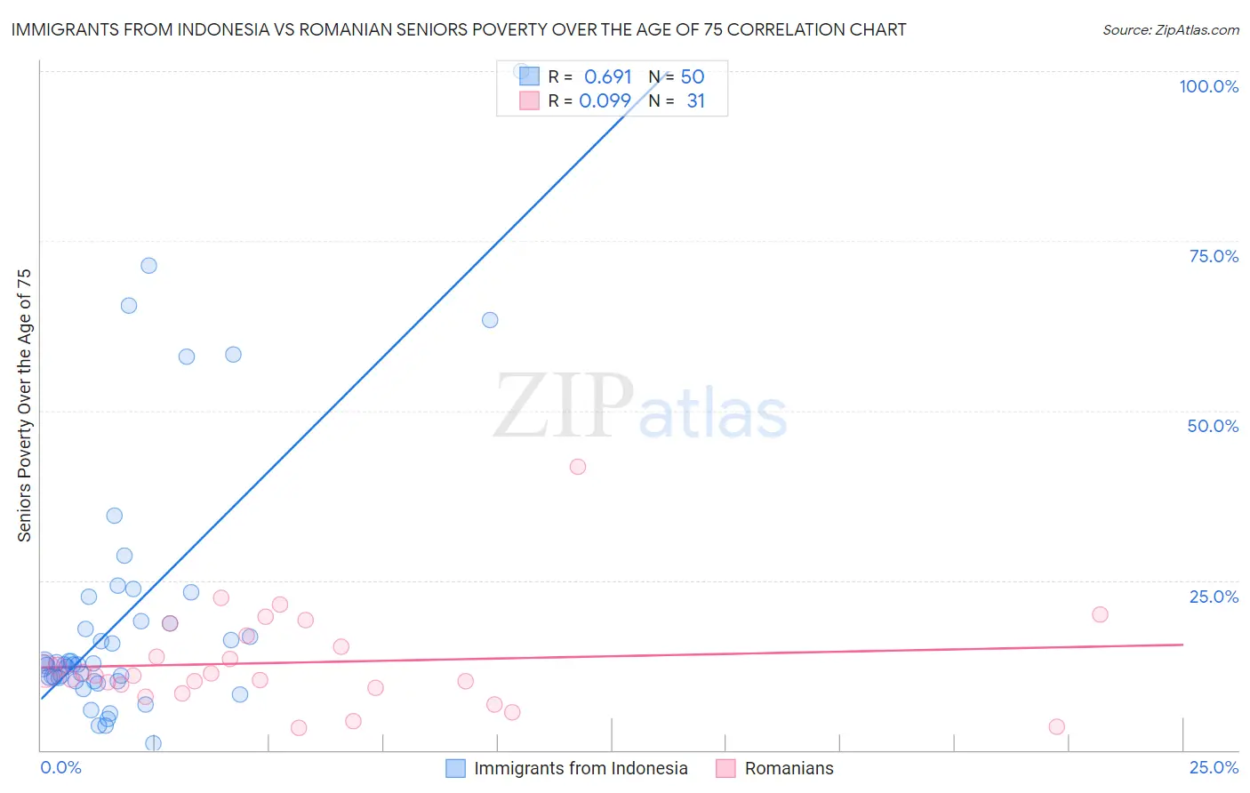 Immigrants from Indonesia vs Romanian Seniors Poverty Over the Age of 75