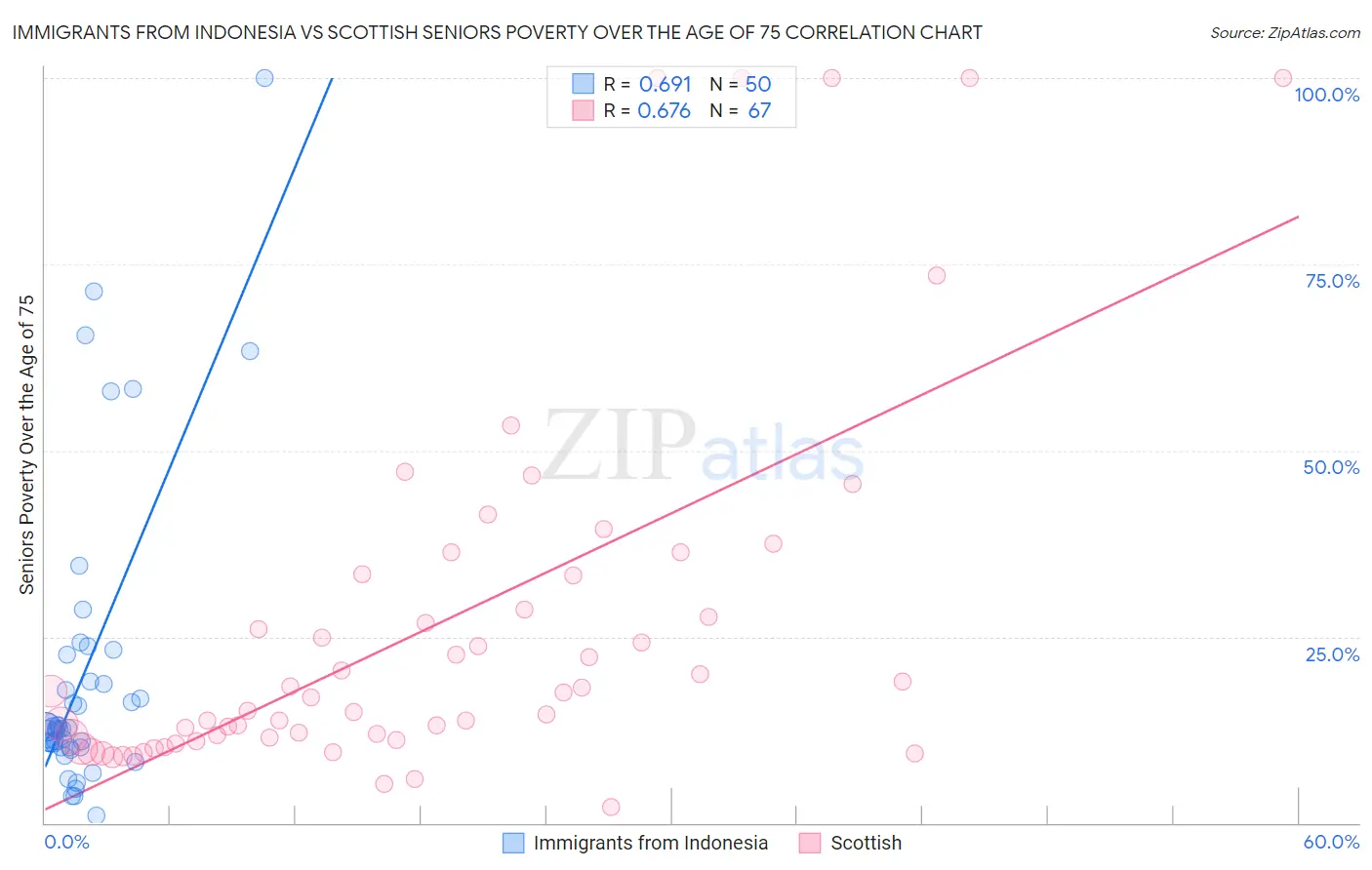 Immigrants from Indonesia vs Scottish Seniors Poverty Over the Age of 75