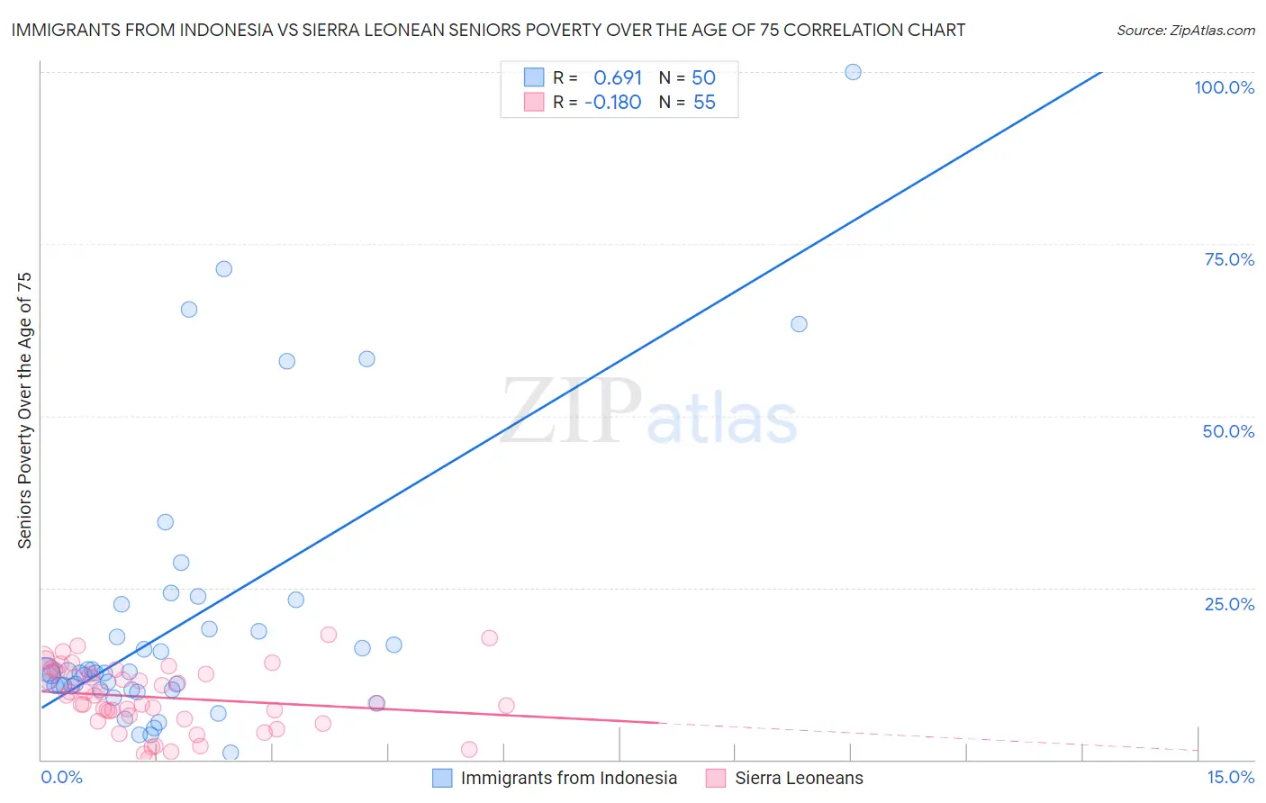 Immigrants from Indonesia vs Sierra Leonean Seniors Poverty Over the Age of 75