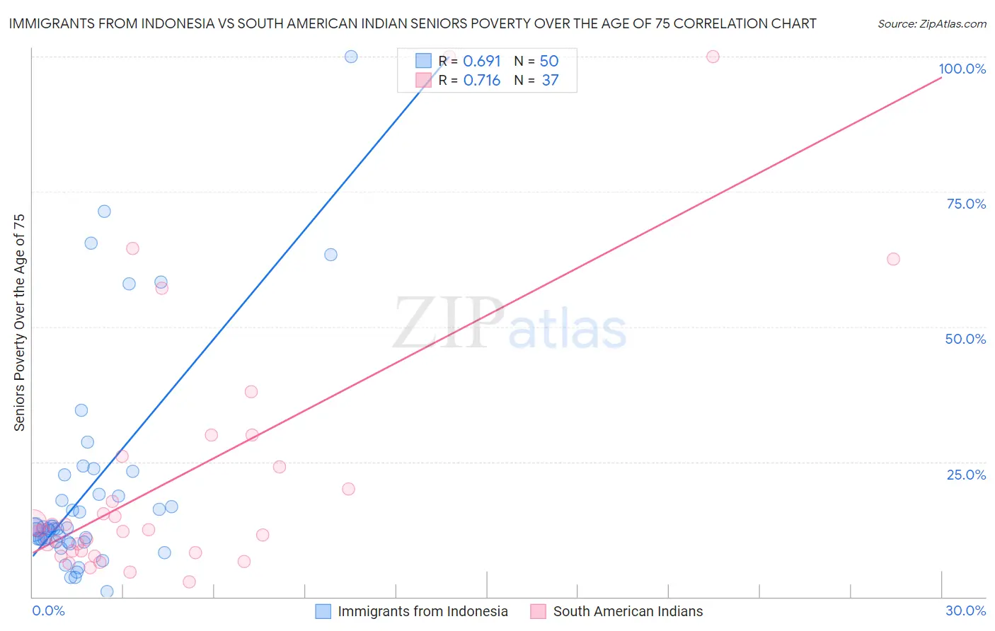 Immigrants from Indonesia vs South American Indian Seniors Poverty Over the Age of 75