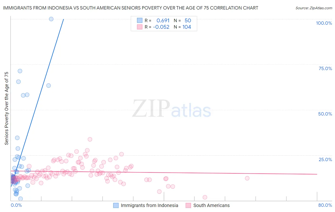 Immigrants from Indonesia vs South American Seniors Poverty Over the Age of 75