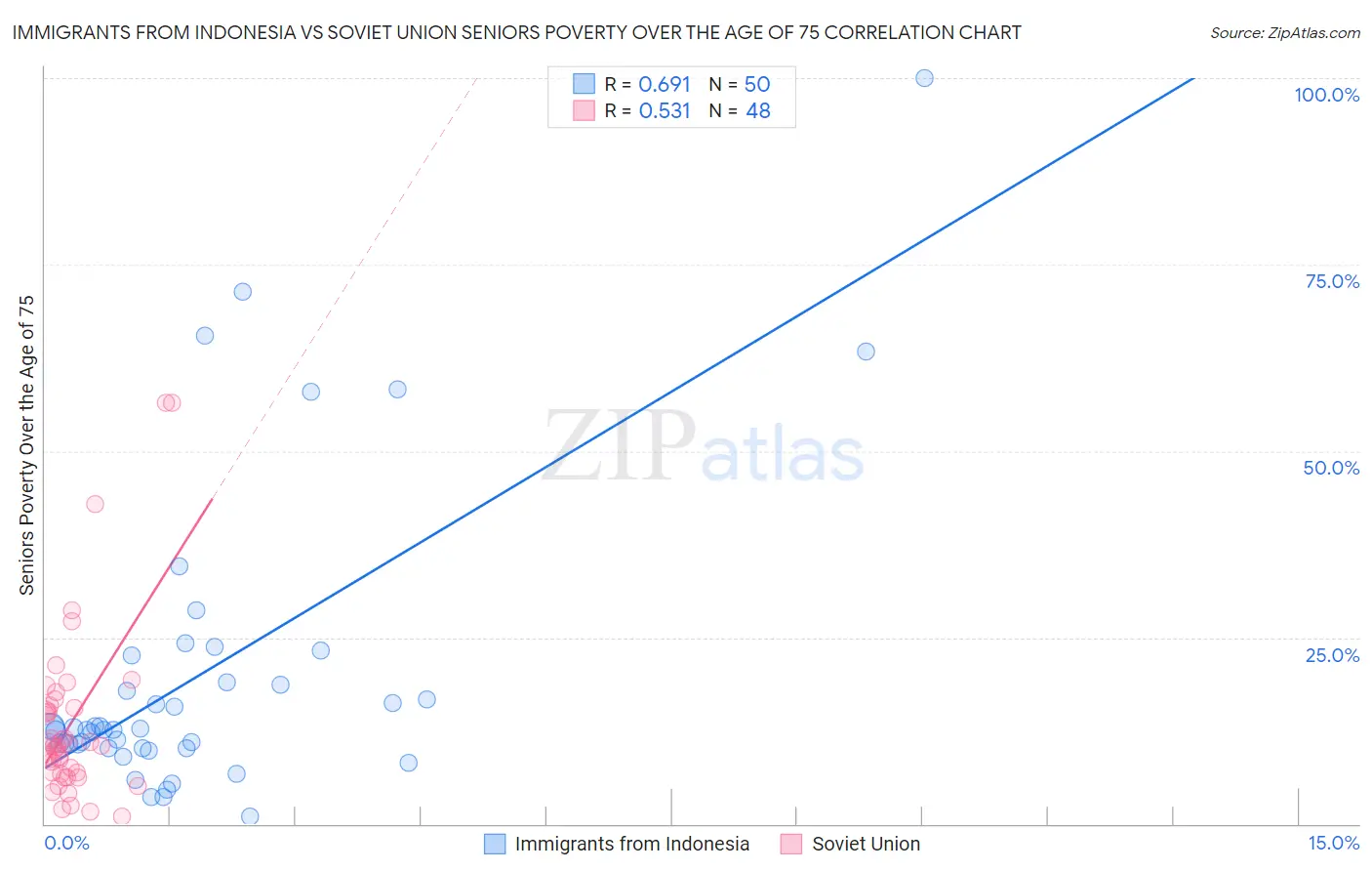 Immigrants from Indonesia vs Soviet Union Seniors Poverty Over the Age of 75