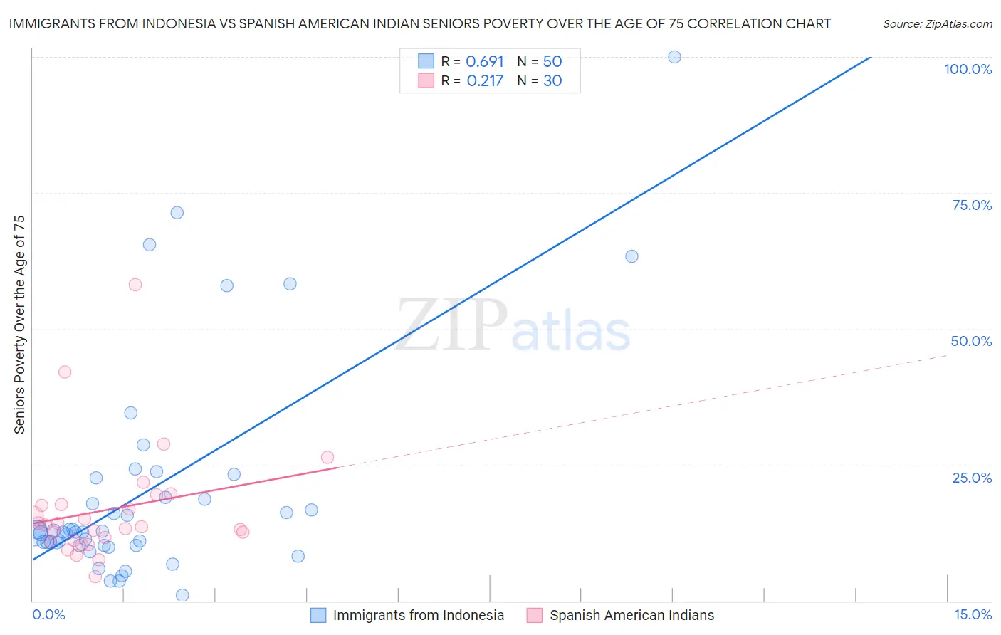 Immigrants from Indonesia vs Spanish American Indian Seniors Poverty Over the Age of 75