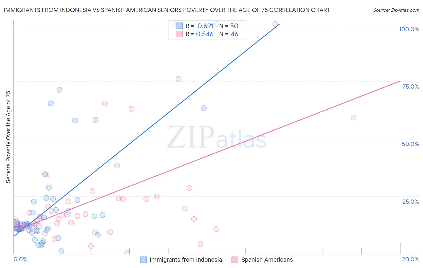 Immigrants from Indonesia vs Spanish American Seniors Poverty Over the Age of 75