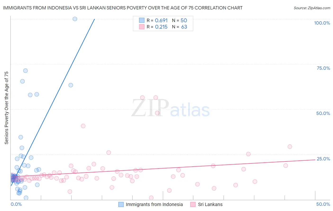 Immigrants from Indonesia vs Sri Lankan Seniors Poverty Over the Age of 75