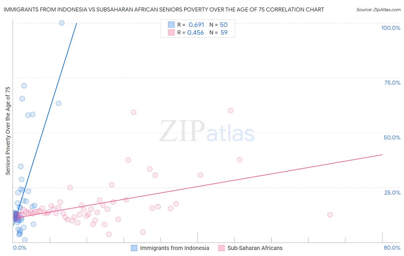 Immigrants from Indonesia vs Subsaharan African Seniors Poverty Over the Age of 75