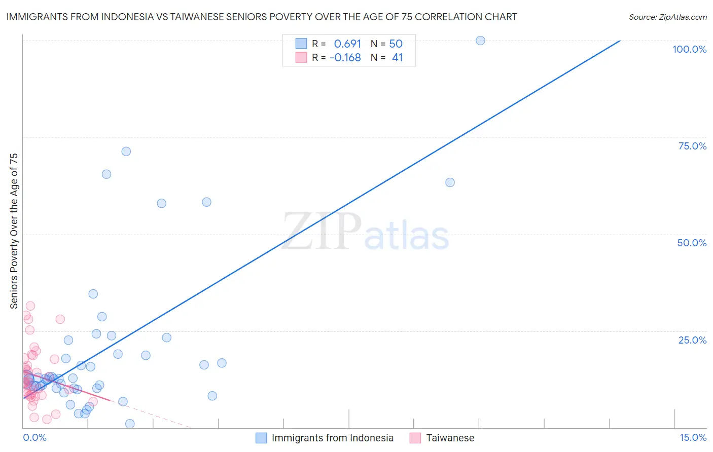 Immigrants from Indonesia vs Taiwanese Seniors Poverty Over the Age of 75