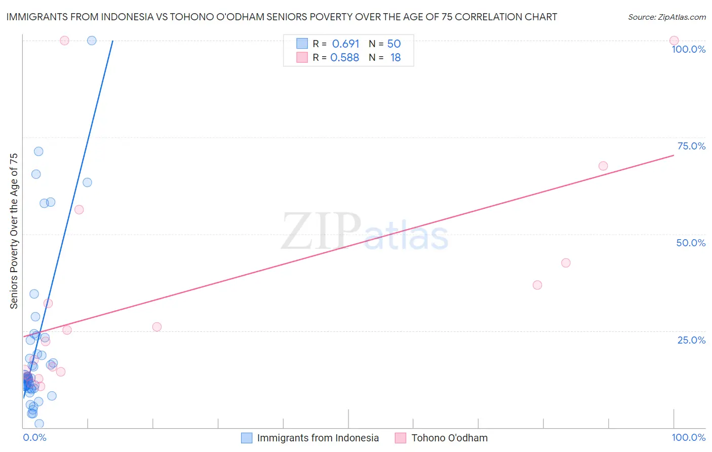 Immigrants from Indonesia vs Tohono O'odham Seniors Poverty Over the Age of 75