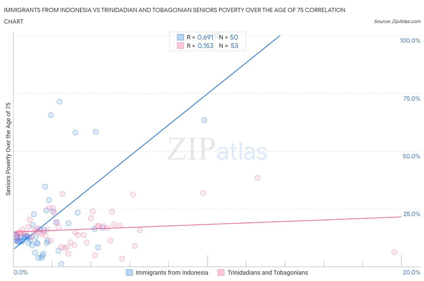 Immigrants from Indonesia vs Trinidadian and Tobagonian Seniors Poverty Over the Age of 75
