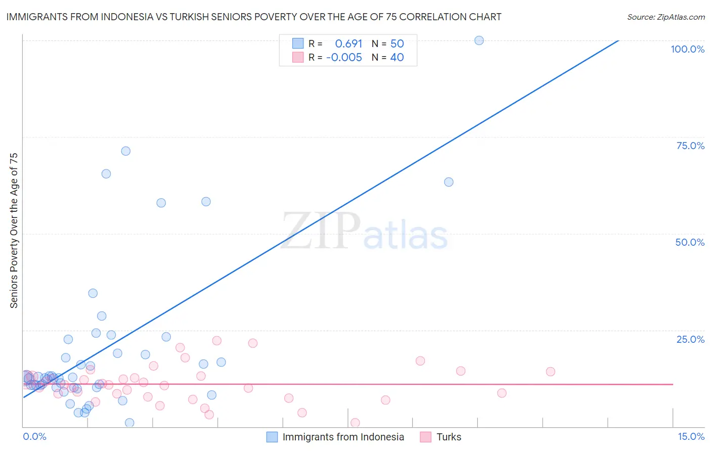 Immigrants from Indonesia vs Turkish Seniors Poverty Over the Age of 75