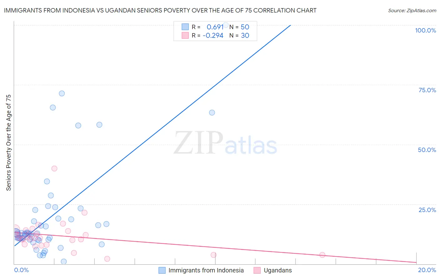 Immigrants from Indonesia vs Ugandan Seniors Poverty Over the Age of 75