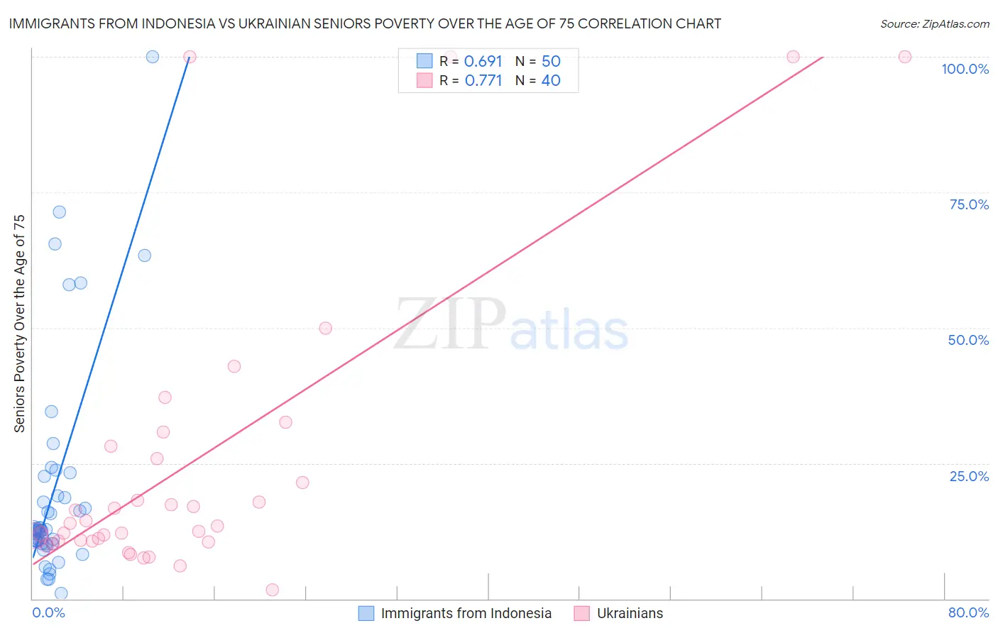 Immigrants from Indonesia vs Ukrainian Seniors Poverty Over the Age of 75