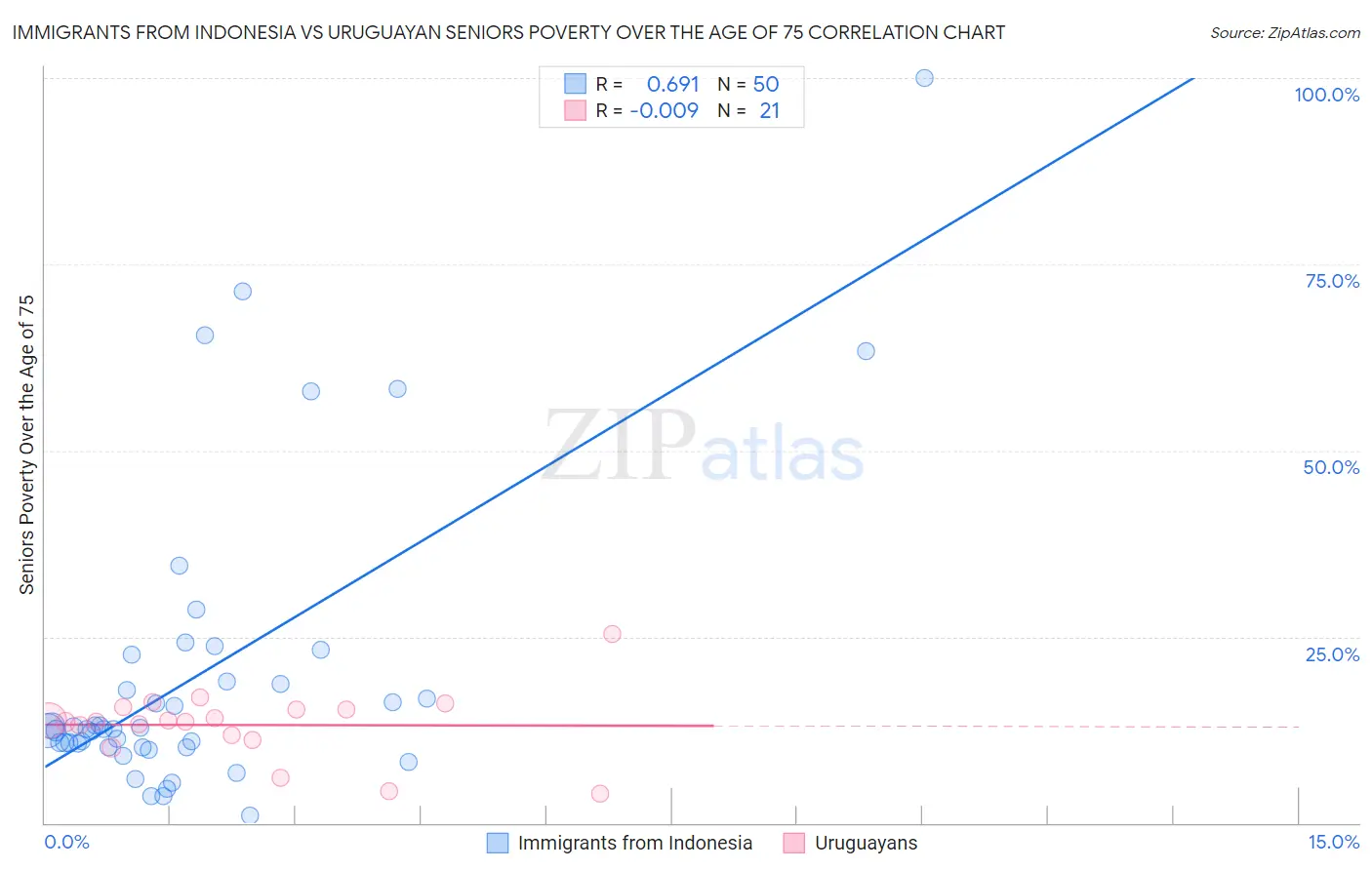 Immigrants from Indonesia vs Uruguayan Seniors Poverty Over the Age of 75