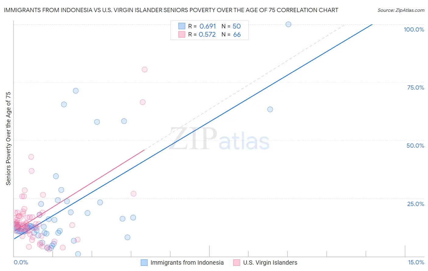 Immigrants from Indonesia vs U.S. Virgin Islander Seniors Poverty Over the Age of 75