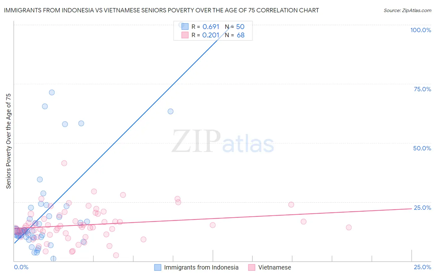 Immigrants from Indonesia vs Vietnamese Seniors Poverty Over the Age of 75