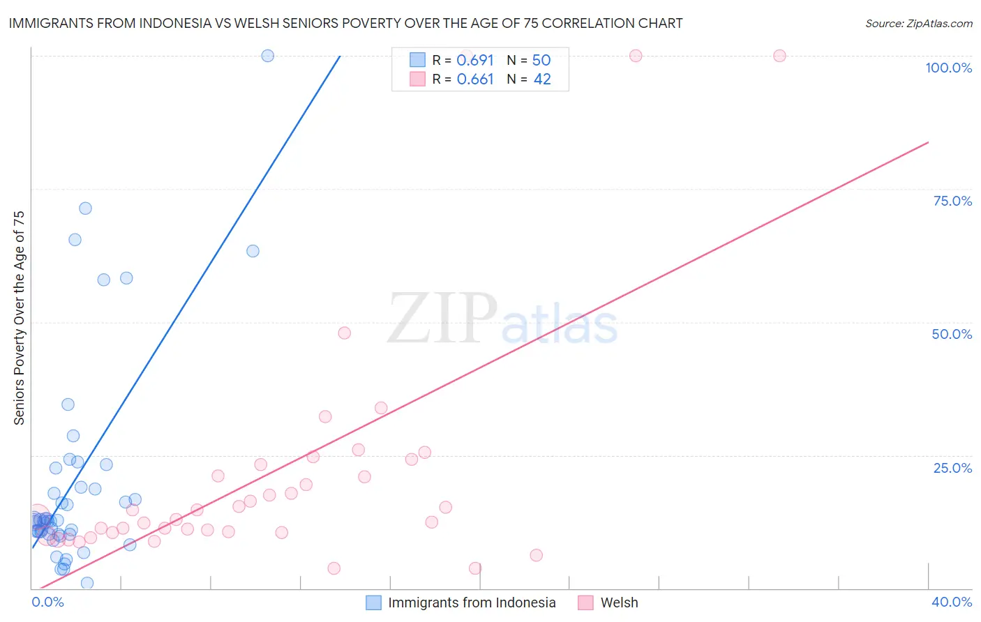 Immigrants from Indonesia vs Welsh Seniors Poverty Over the Age of 75