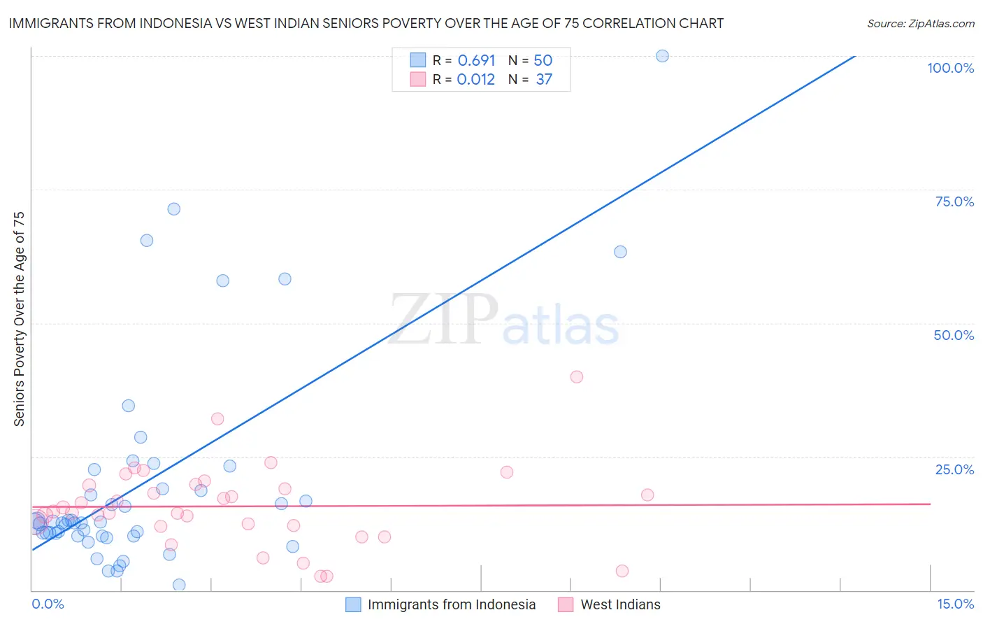 Immigrants from Indonesia vs West Indian Seniors Poverty Over the Age of 75