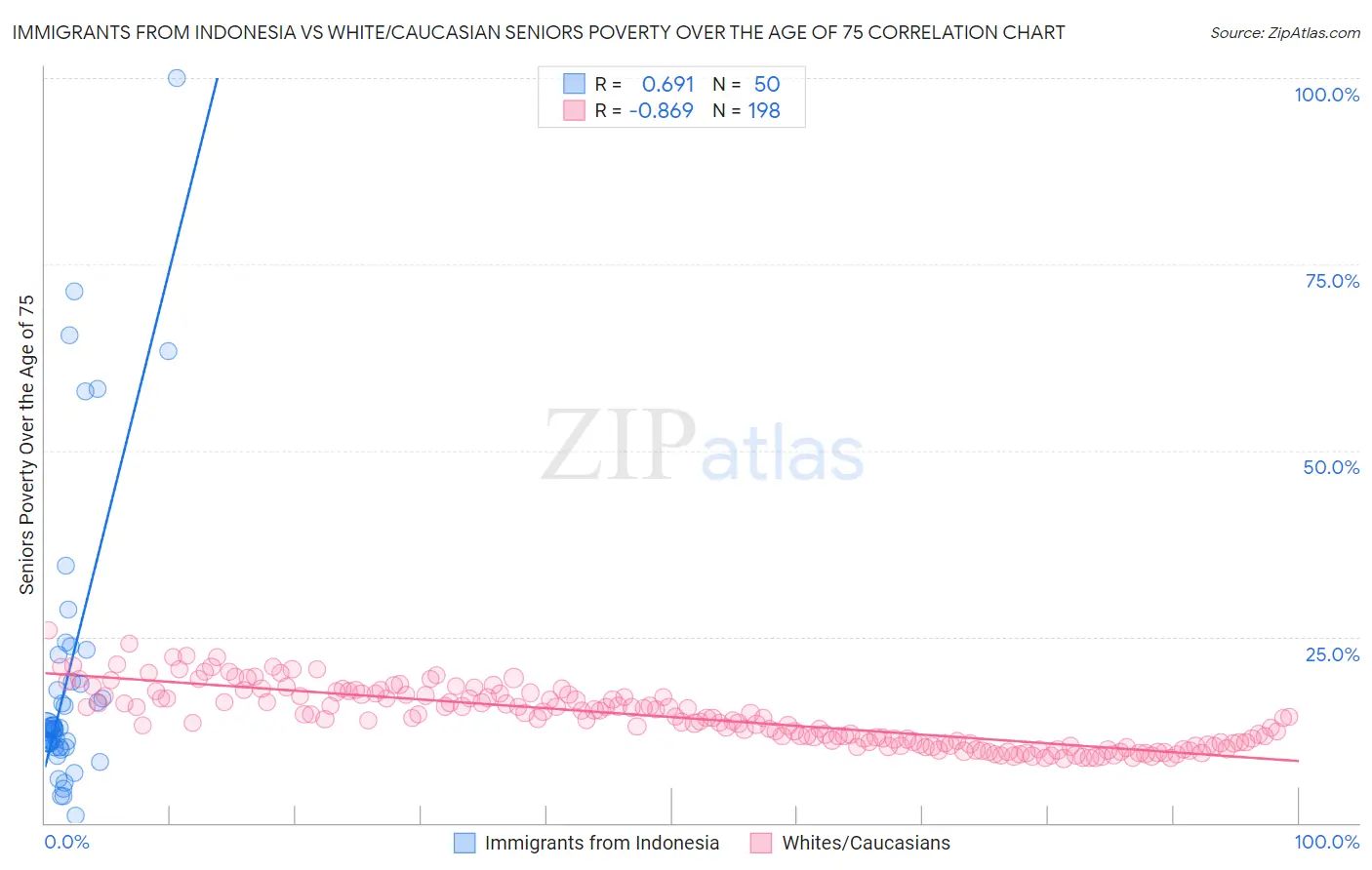 Immigrants from Indonesia vs White/Caucasian Seniors Poverty Over the Age of 75