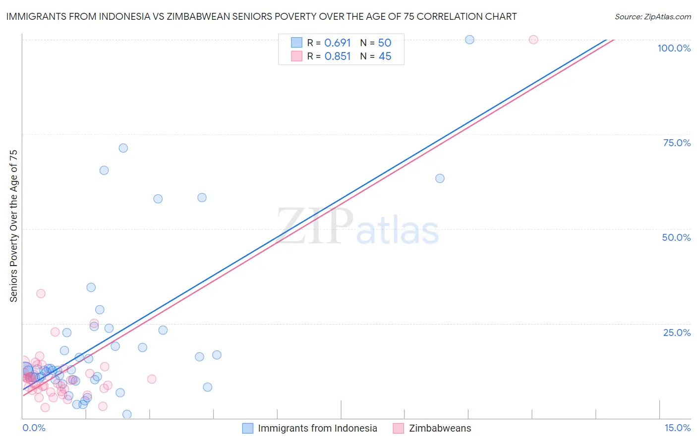 Immigrants from Indonesia vs Zimbabwean Seniors Poverty Over the Age of 75