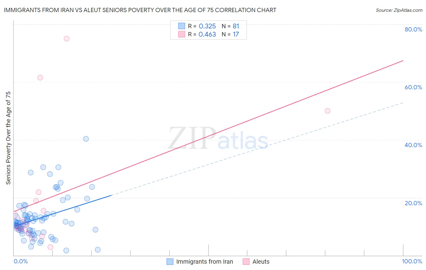 Immigrants from Iran vs Aleut Seniors Poverty Over the Age of 75