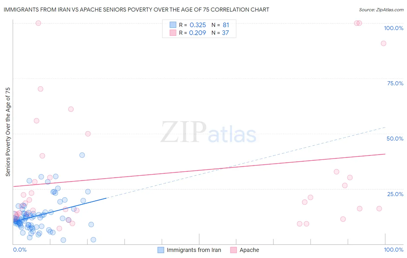Immigrants from Iran vs Apache Seniors Poverty Over the Age of 75