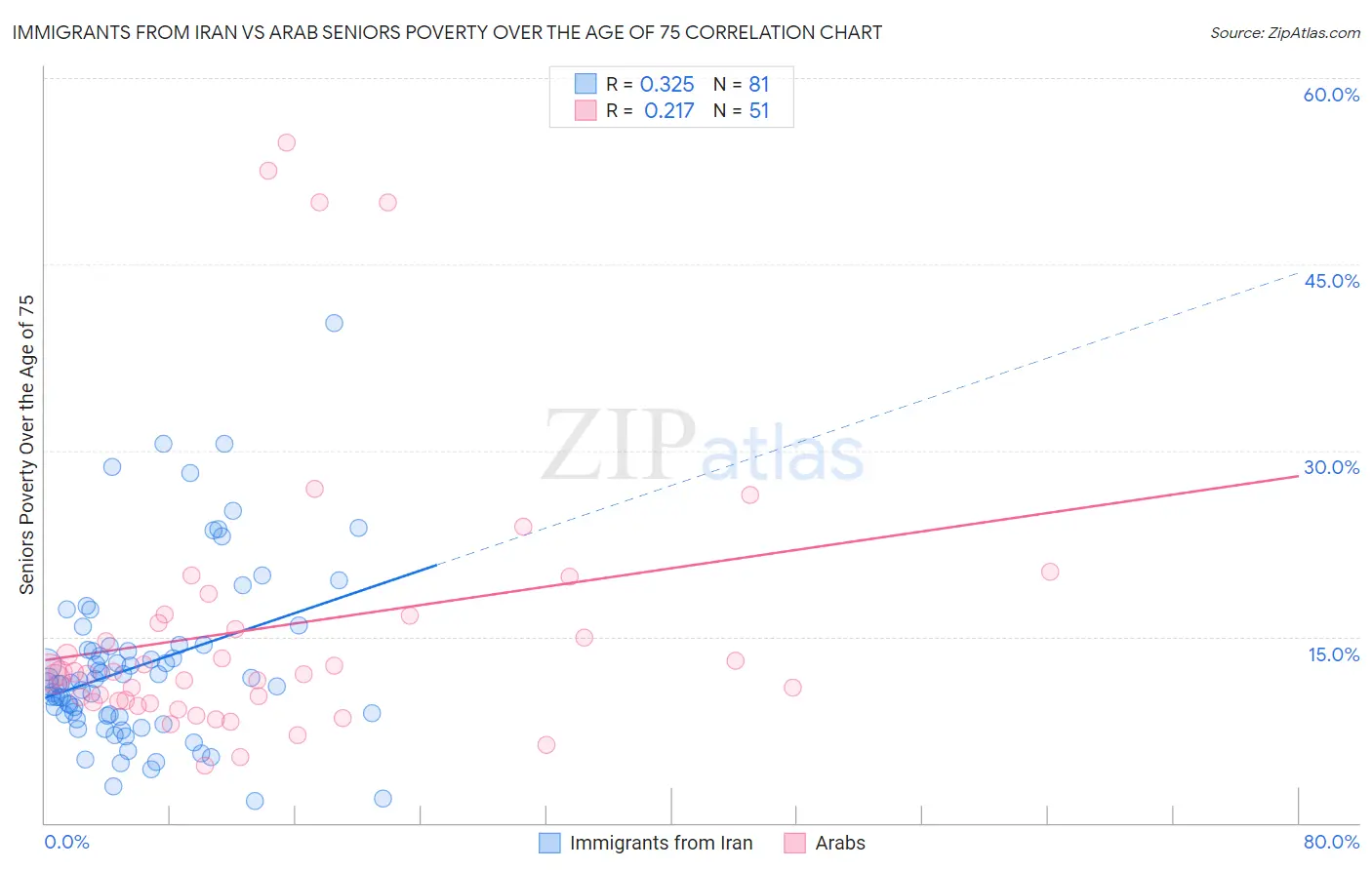 Immigrants from Iran vs Arab Seniors Poverty Over the Age of 75