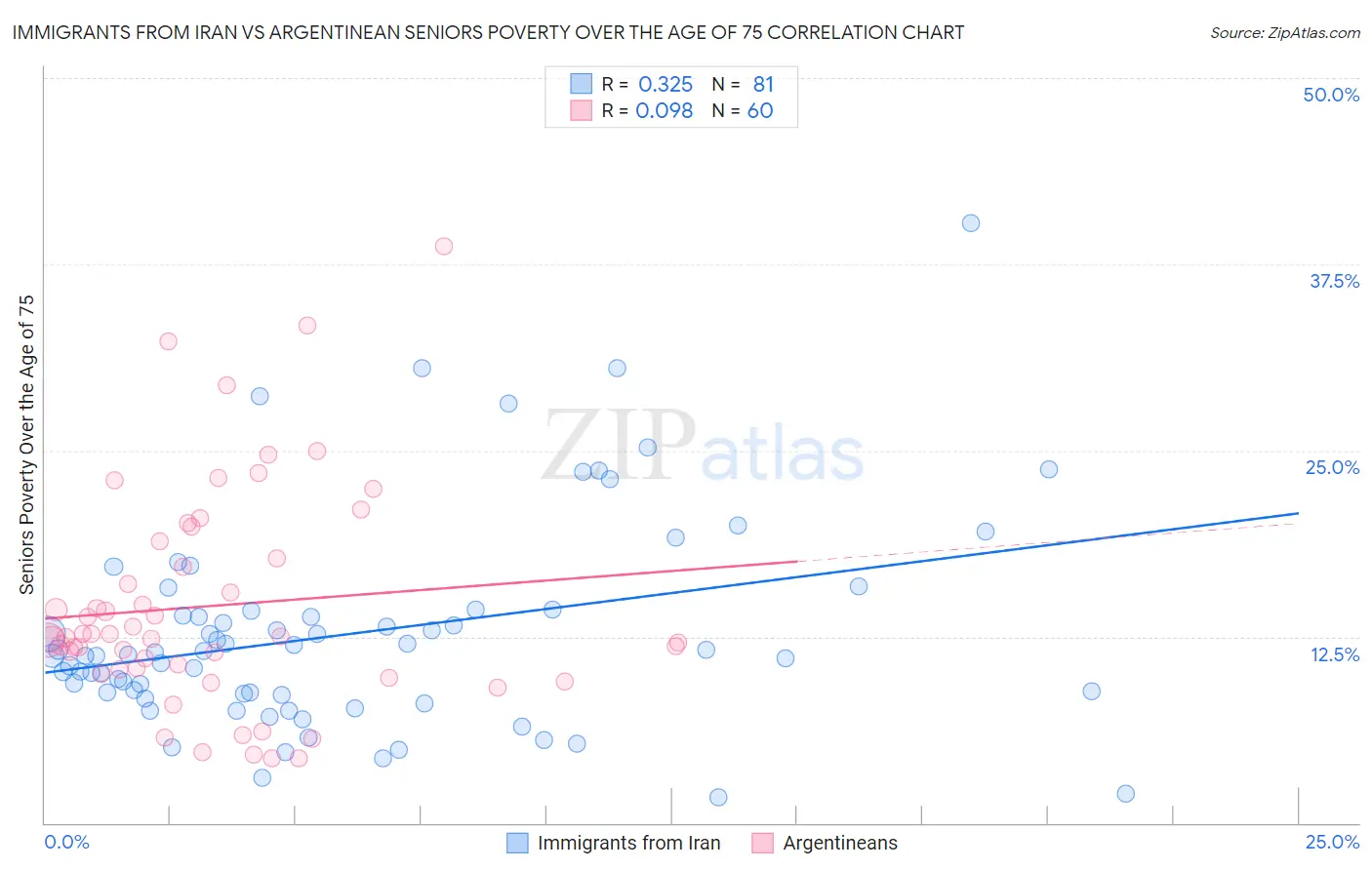 Immigrants from Iran vs Argentinean Seniors Poverty Over the Age of 75