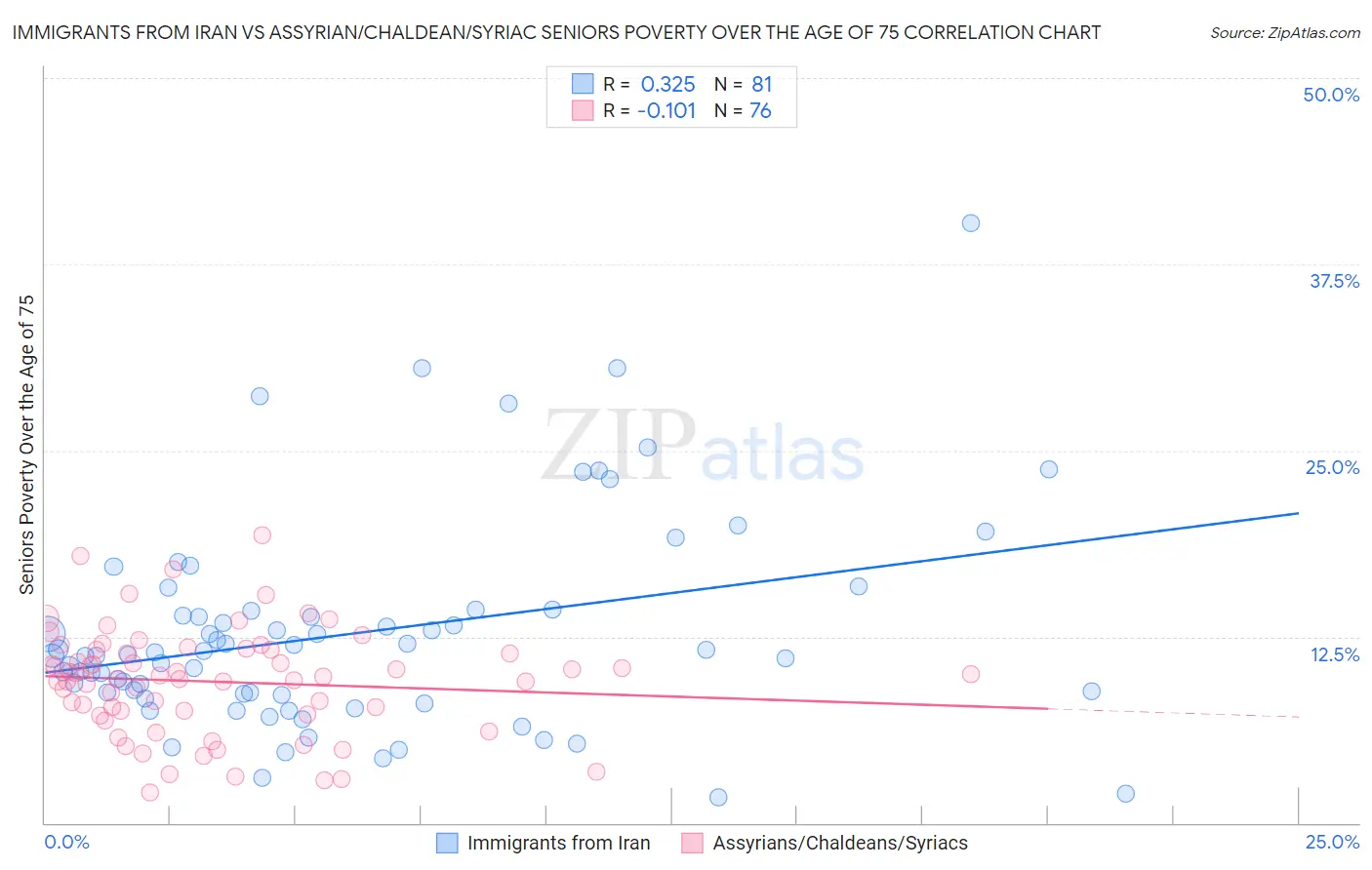 Immigrants from Iran vs Assyrian/Chaldean/Syriac Seniors Poverty Over the Age of 75