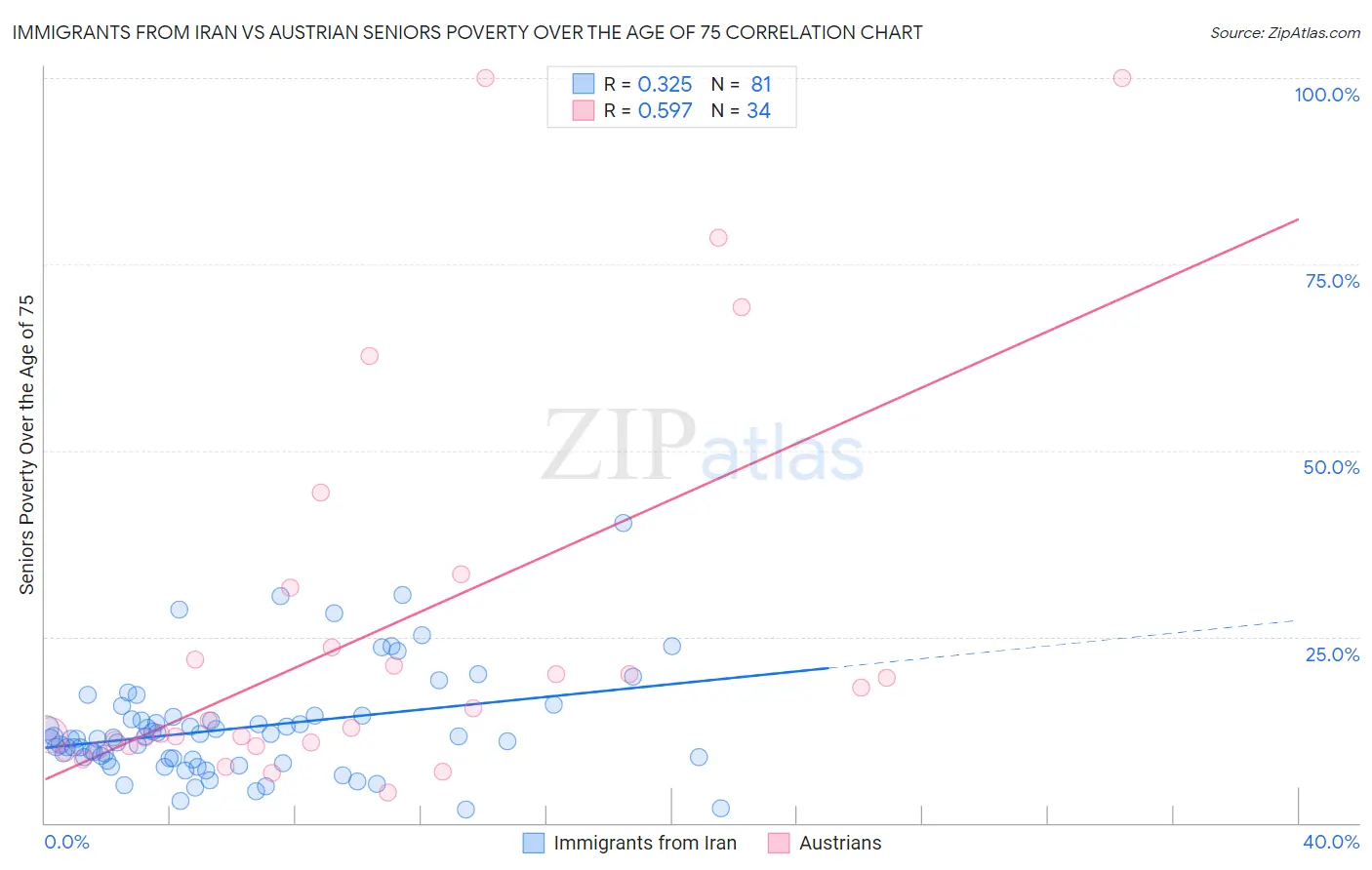 Immigrants from Iran vs Austrian Seniors Poverty Over the Age of 75