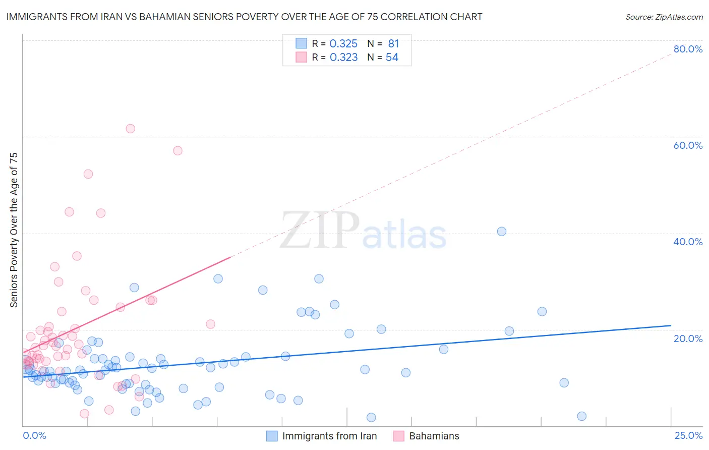 Immigrants from Iran vs Bahamian Seniors Poverty Over the Age of 75