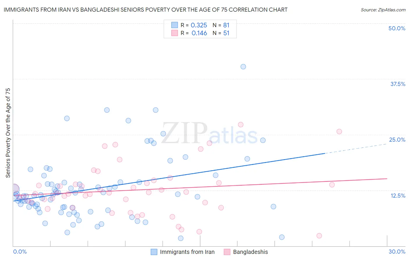 Immigrants from Iran vs Bangladeshi Seniors Poverty Over the Age of 75