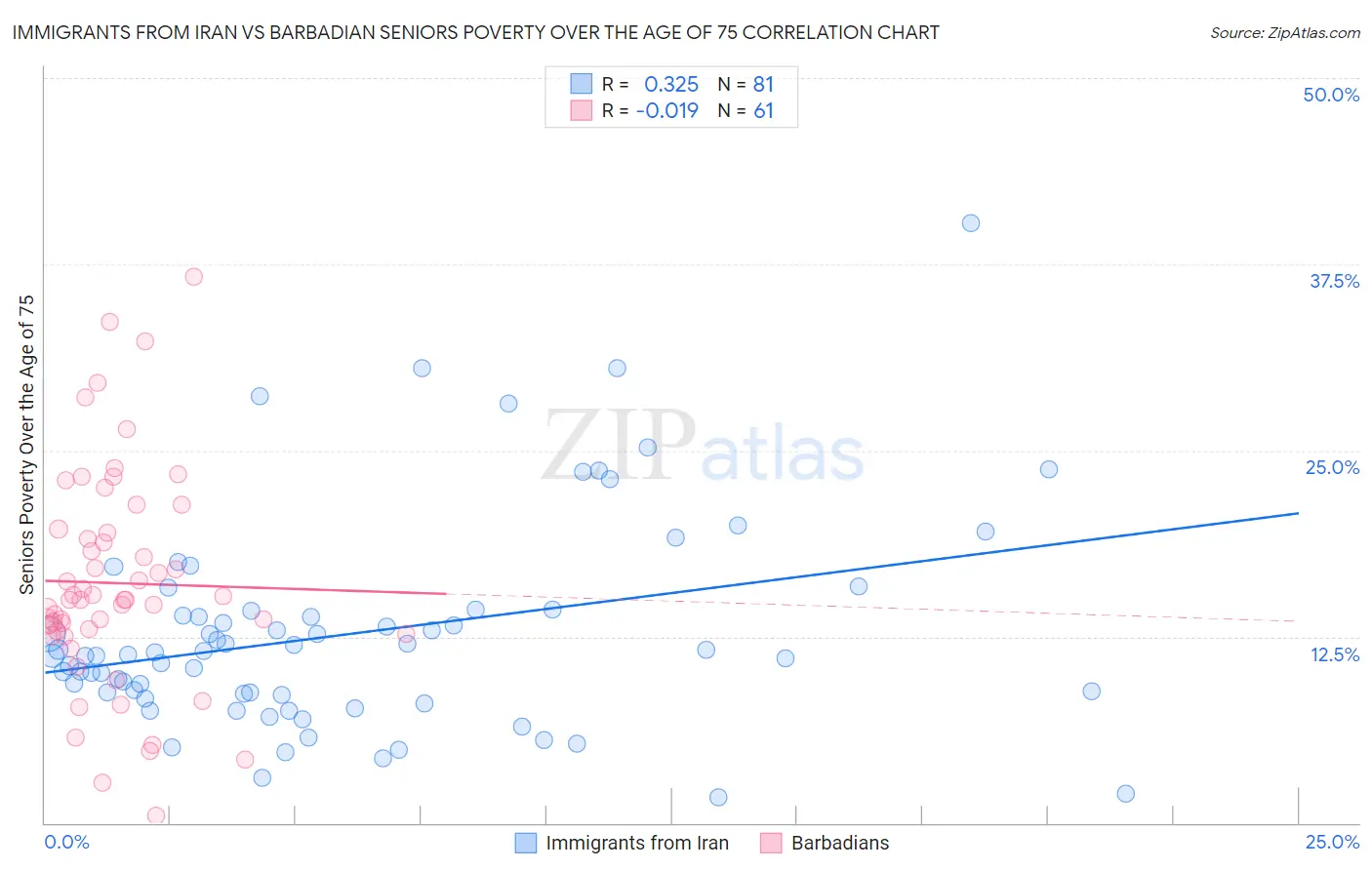 Immigrants from Iran vs Barbadian Seniors Poverty Over the Age of 75