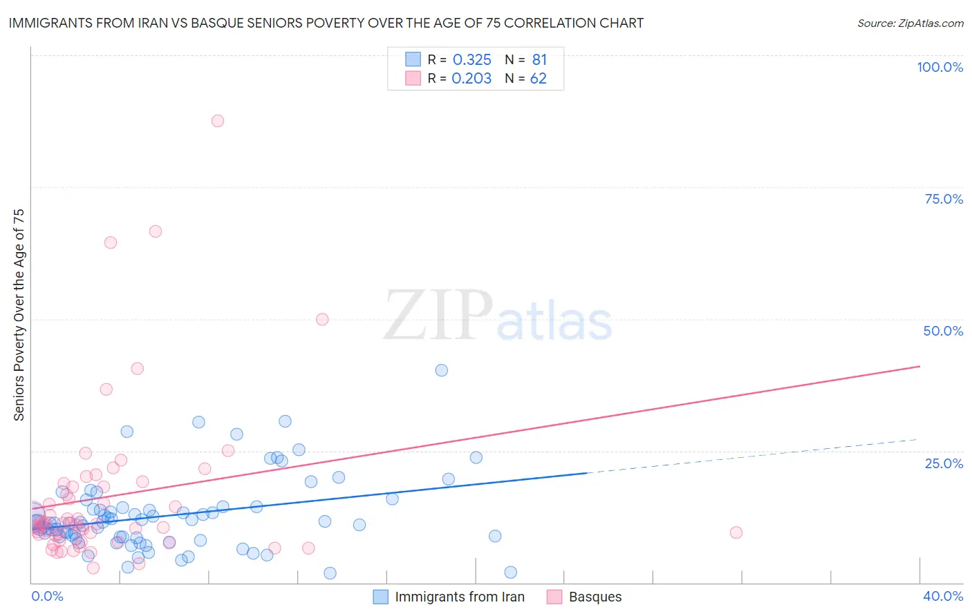 Immigrants from Iran vs Basque Seniors Poverty Over the Age of 75