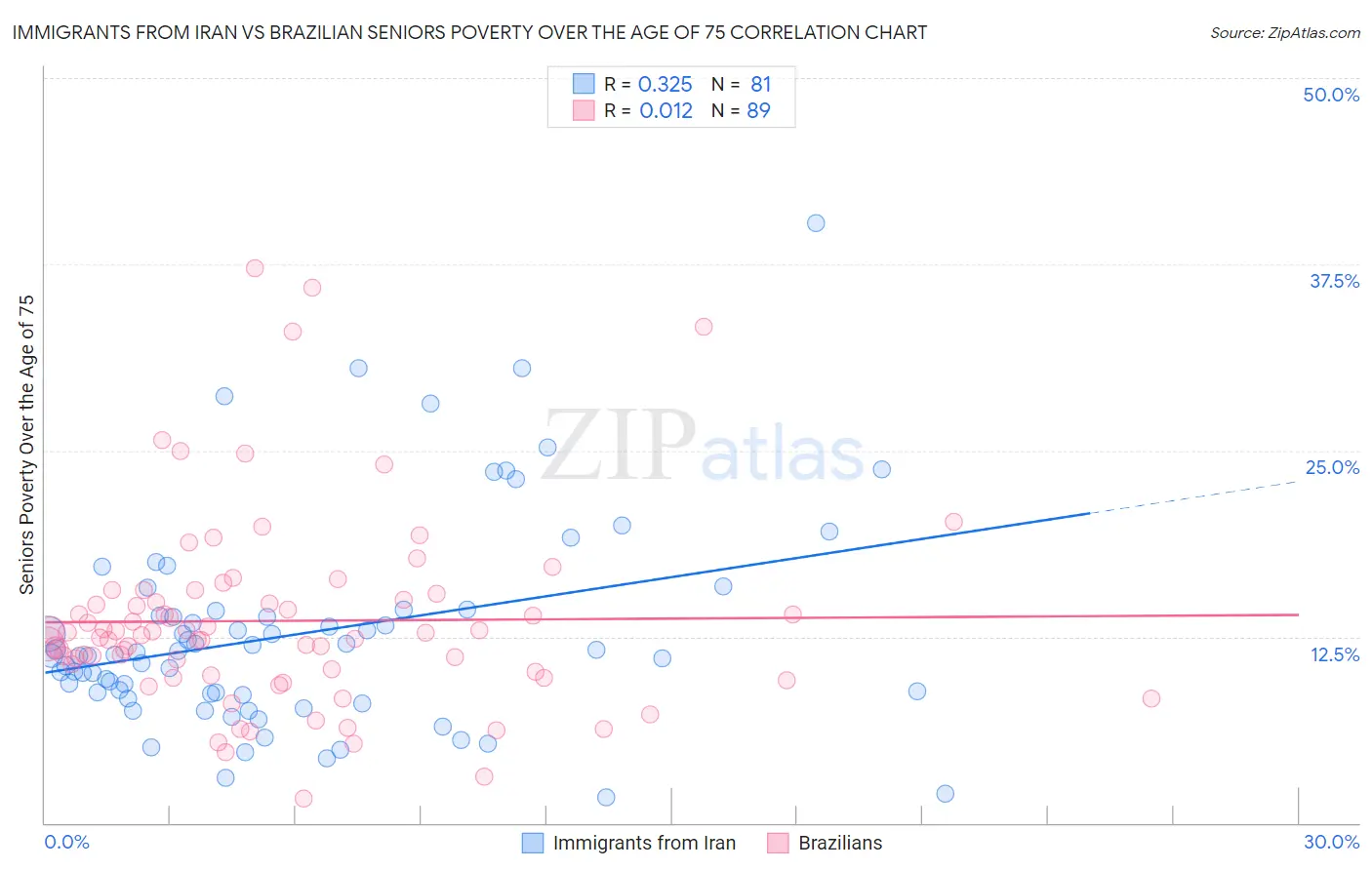 Immigrants from Iran vs Brazilian Seniors Poverty Over the Age of 75