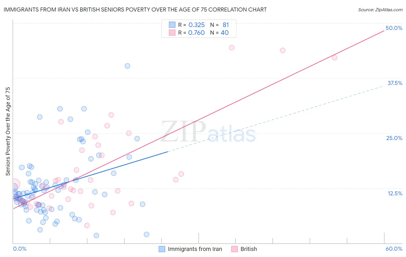 Immigrants from Iran vs British Seniors Poverty Over the Age of 75