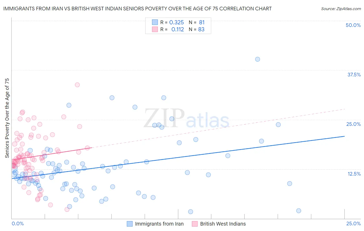 Immigrants from Iran vs British West Indian Seniors Poverty Over the Age of 75
