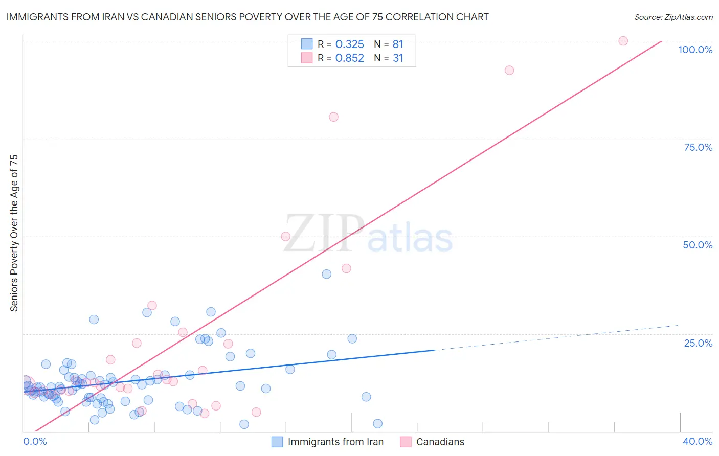 Immigrants from Iran vs Canadian Seniors Poverty Over the Age of 75