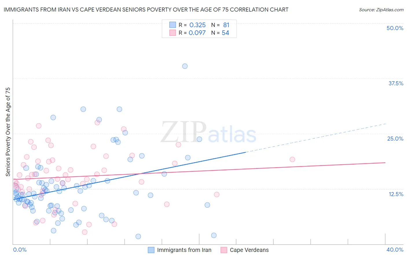 Immigrants from Iran vs Cape Verdean Seniors Poverty Over the Age of 75