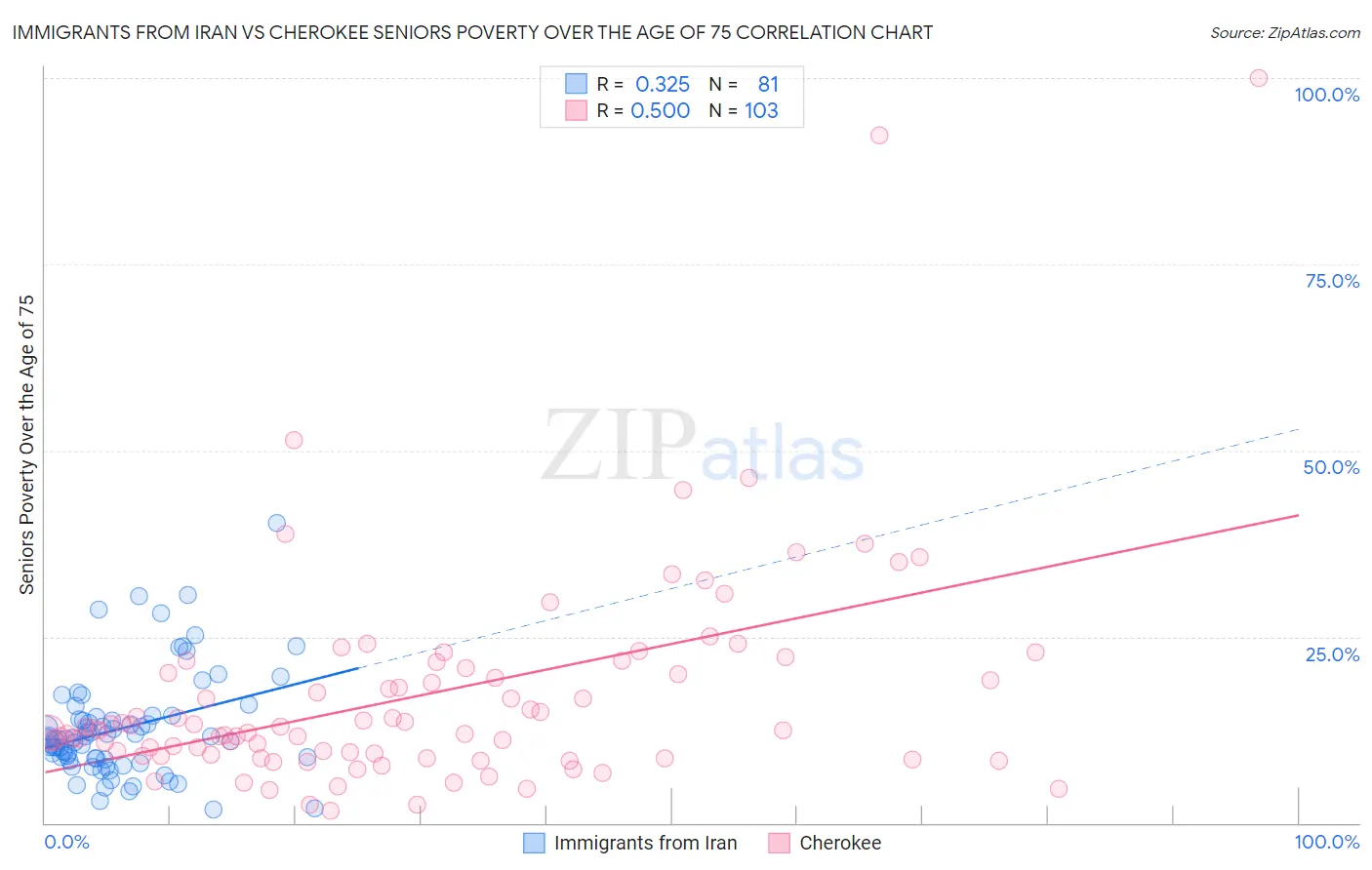 Immigrants from Iran vs Cherokee Seniors Poverty Over the Age of 75