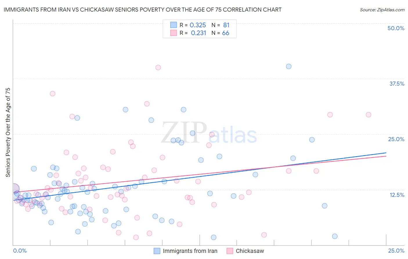 Immigrants from Iran vs Chickasaw Seniors Poverty Over the Age of 75