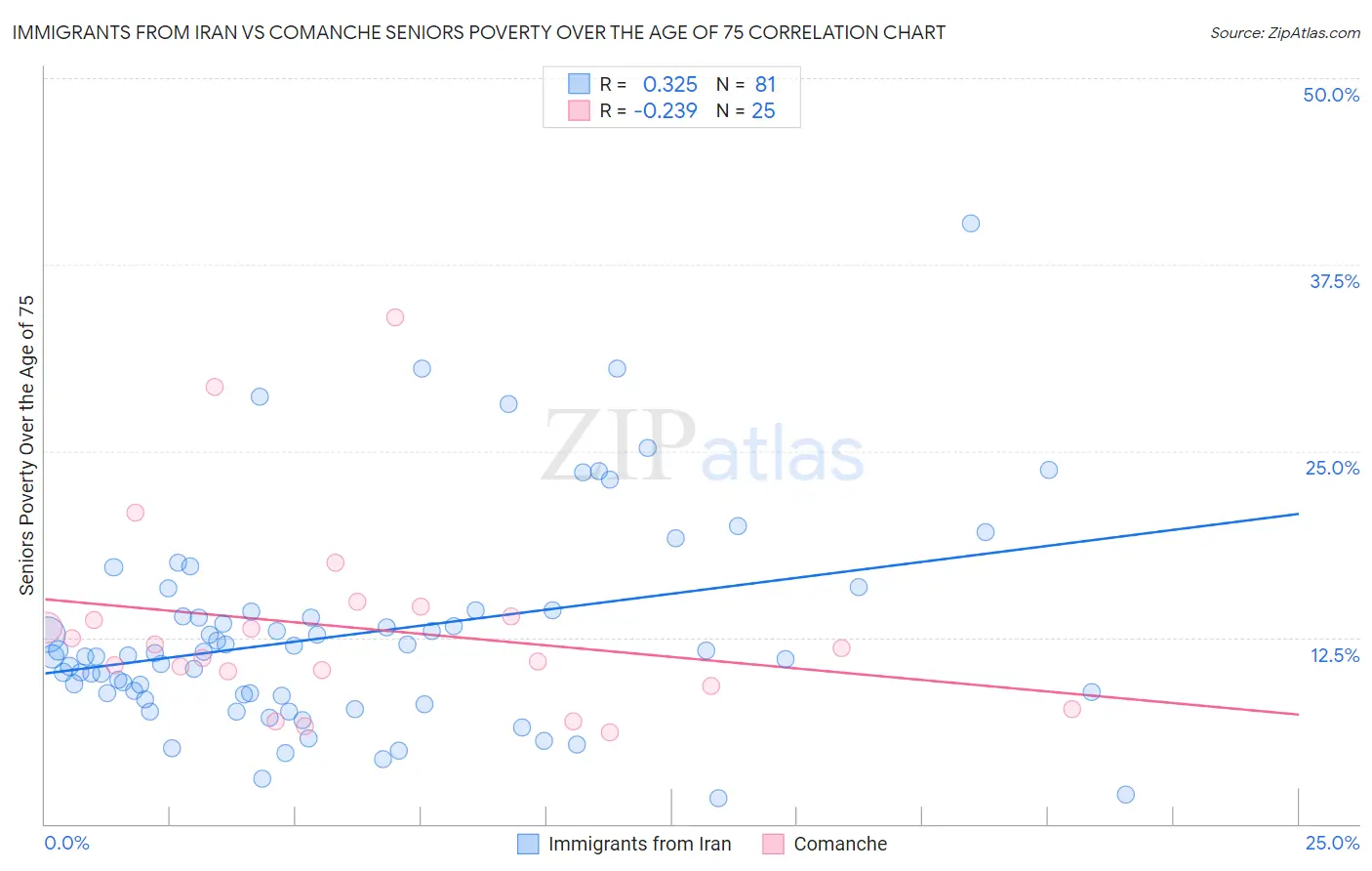 Immigrants from Iran vs Comanche Seniors Poverty Over the Age of 75