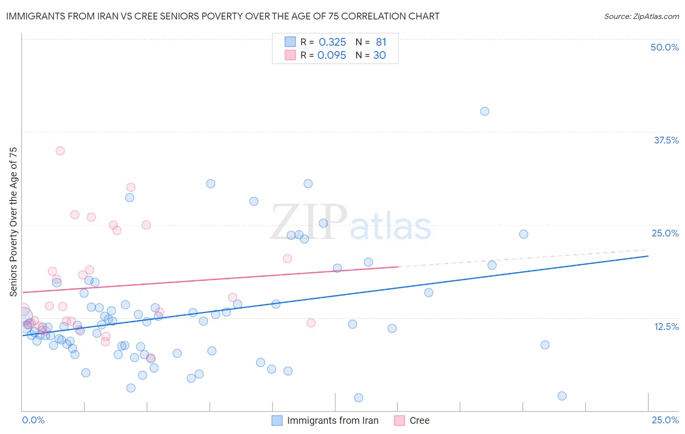 Immigrants from Iran vs Cree Seniors Poverty Over the Age of 75