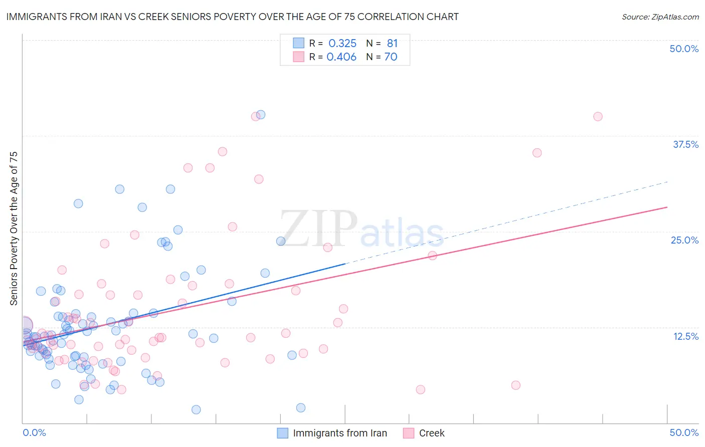 Immigrants from Iran vs Creek Seniors Poverty Over the Age of 75