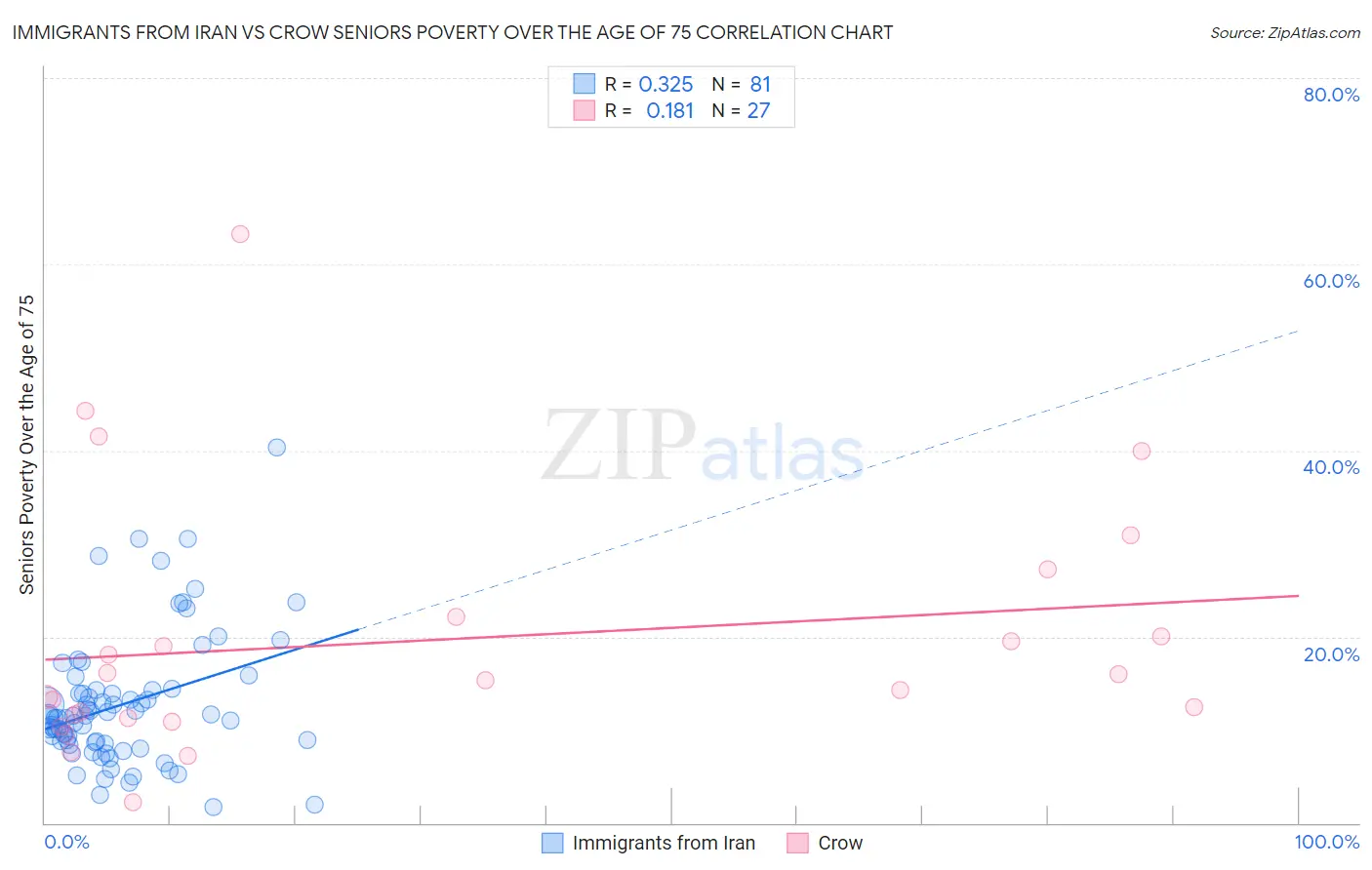 Immigrants from Iran vs Crow Seniors Poverty Over the Age of 75