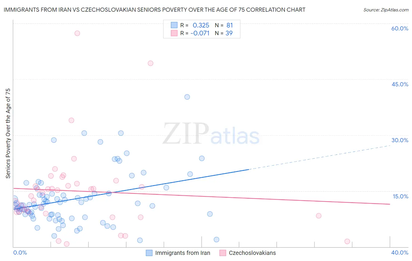 Immigrants from Iran vs Czechoslovakian Seniors Poverty Over the Age of 75