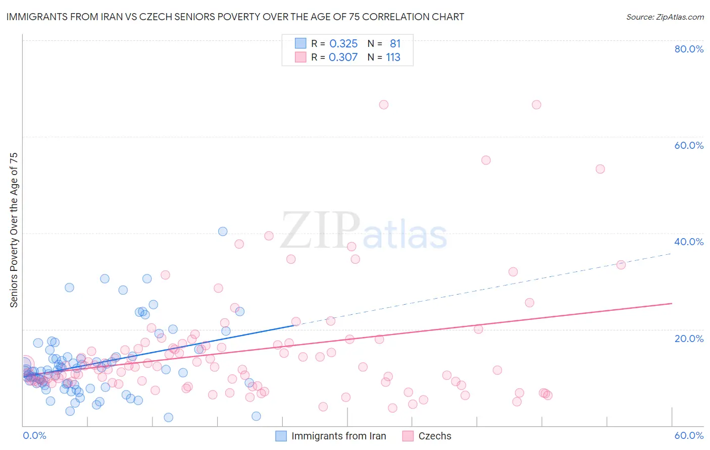 Immigrants from Iran vs Czech Seniors Poverty Over the Age of 75